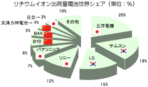 リチウム イオン 電池 シェア