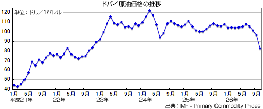 原油 価格 ドバイ