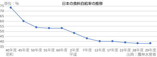 日本 の 牛肉 の 自給 率