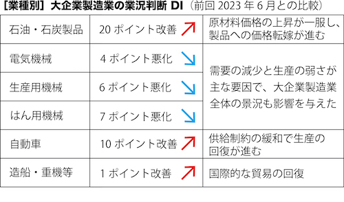 2 業種別業況判断DI.jpg