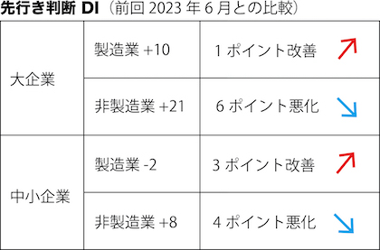 3先行き判断DI.jpg