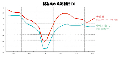 4 製造業の業況判断DI.jpg