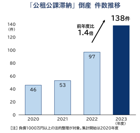 公租公課倒産_TDB.png