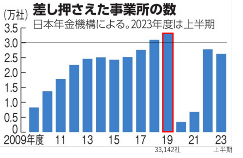 差し押さえた事業所の数2.png