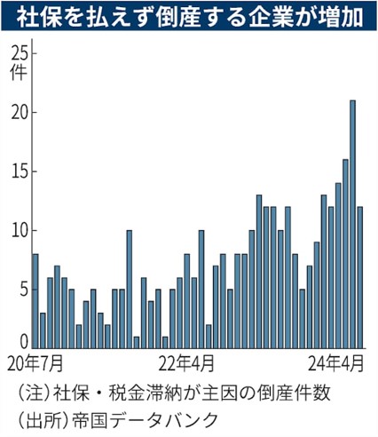 社保を払えず倒産する企業が増加.jpg
