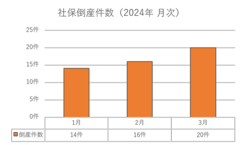 社保倒産件数2024年月次.png