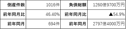 倒産件数と負債総額.png