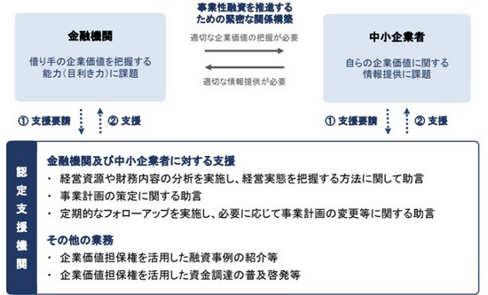 事業性融資を推進する新たな支援体制.jpgのサムネール画像