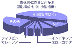 海外で新市場獲得に期待感！海外投資金大幅増：政策金融公庫