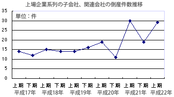 倒産数過去2番目！景気回復傾向？特別清算の割合増