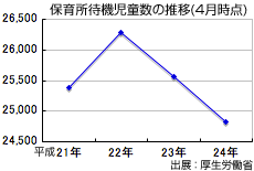 民間保育所の設置加速！「５年で４０万人」アベノミクス追い風に、保育サービス大手は新設過去最多