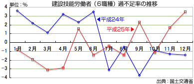 ガテン系職人不足が深刻！国交省、建設現場の工期遅れや入札不調対策に異例の労務単価引上げ