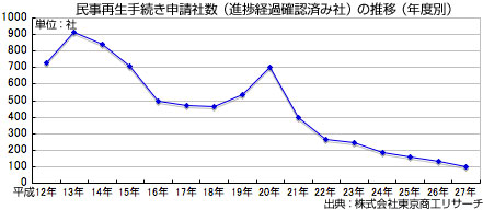 倒産件数減少の一方で、民事再生法選択企業の再生厳しく。申請7341社中生存は2136社