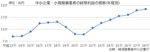 「中小企業白書」公表、自由貿易迎え「鍵」は生産性向上、事業承継、Ｍ＆Ａ、ＩＴ利活用！