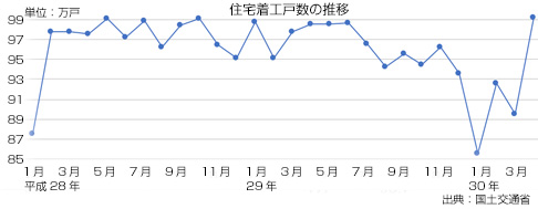 新設住宅着工戸数、１０ケ月ぶりに前年同月超え！「分譲住宅」が回復