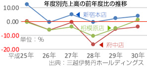 三越伊勢丹、また地方、郊外店舗を閉鎖！都心集中型は抑えられないのか