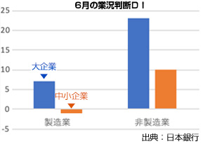 日銀短観、大企業製造業が２期連続悪化！米中貿易戦争の影響をまともに受け下請中小企業にも懸念