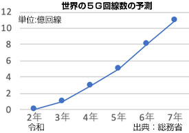 ５Ｇ普及に減税１５％に上積み！世界に遅れた日本の５Ｇ整備促進に税制優遇策