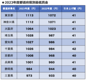 最低賃金、全国1000円台時代の中小企業