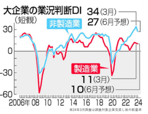 人手不足が鮮明に　日銀短観（2024年3月調査）結果