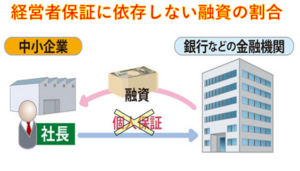 個別銀行による「保証なし融資」の実態
